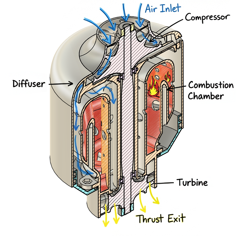 Explainer image showing how the turbojet works